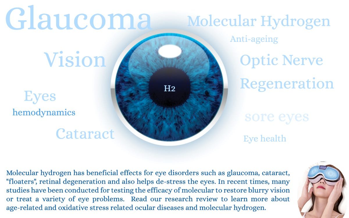 Molecular hydrogen has beneficial effects on eye disorders including glaucoma, cataract, dry eyes and retinal injury and also helps destress. Research review article to learn more.